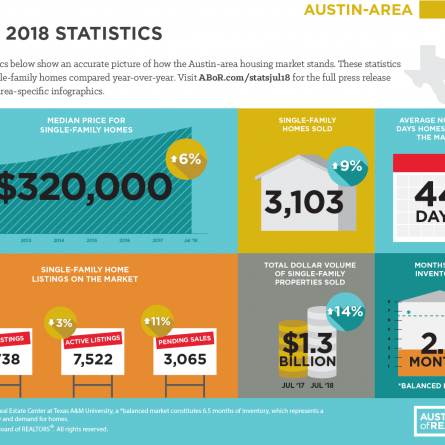 Photo of Austin Real Estate Market Report July 2018