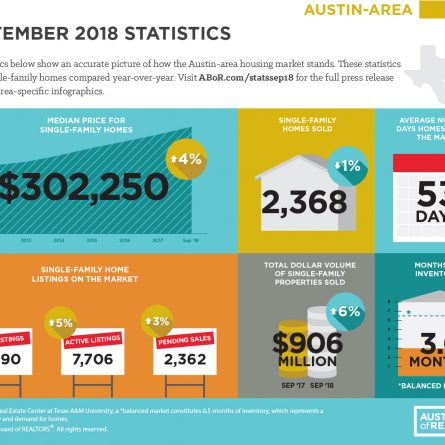 Photo of Austin Real Estate Market Report September 2018