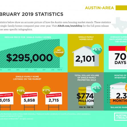 Photo of Austin Real Estate Market Report February 2019