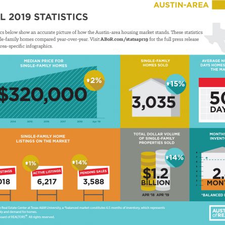 Photo of Austin Real Estate Market Report April 2019