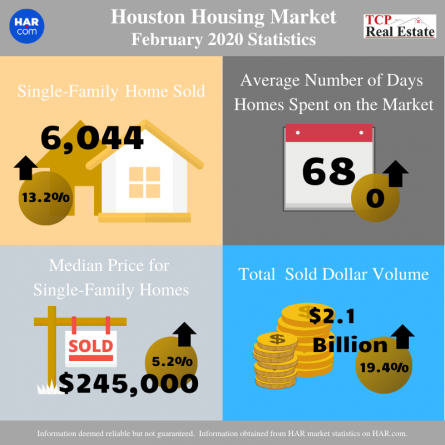 Photo of Houston Real Estate Market Report – February 2020