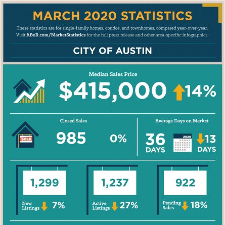 Photo of Austin Real Estate Market Report March 2020
