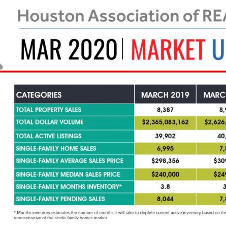 Photo of Houston Real Estate Market Report March 2020